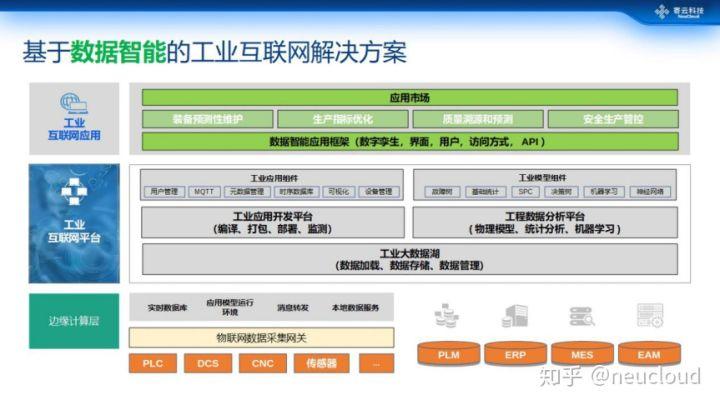 基于数据智能的一站式工业互联网方案 工业互联网数据服务的核心架构与实践