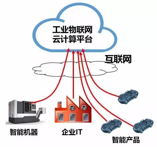 工业互联网:5g,云计算,大数据,人工智能之间的关系